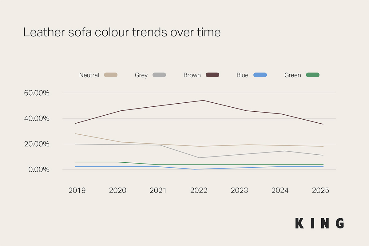 Multi-line graph showing King Living leather sofa colour purchases from 2019 to 2025